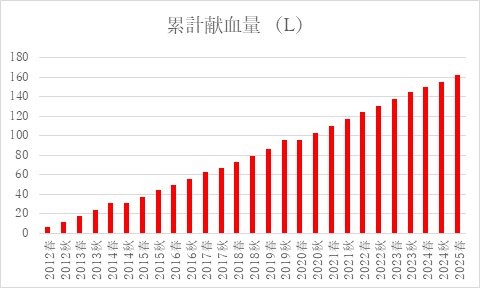 累計献血量(2025春)